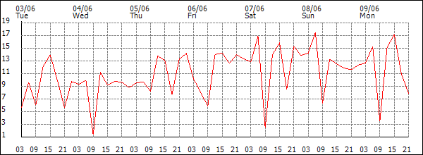 Wind (km/h)