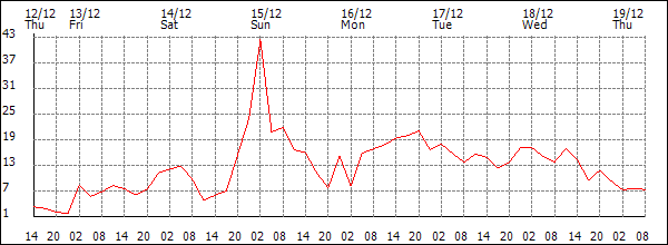 Wind (km/h)