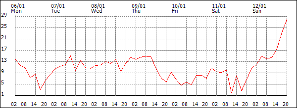 Wind (km/h)