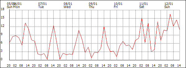 Wind (km/h)