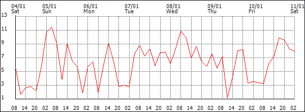 Wind (km/h)