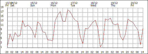 Wind (km/h)