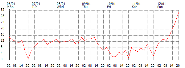 Wind (km/h)