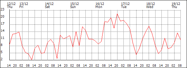 Wind (km/h)