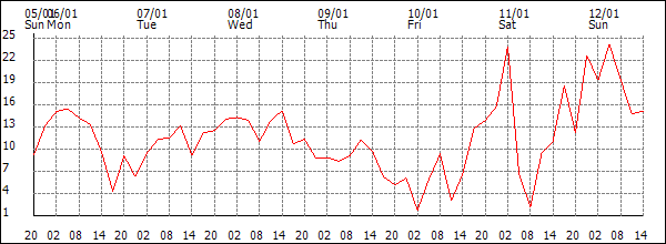 Wind (km/h)