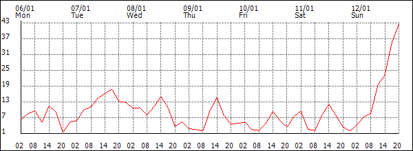 Wind (km/h)