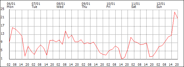 Wind (km/h)