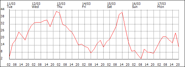 Wind (km/h)