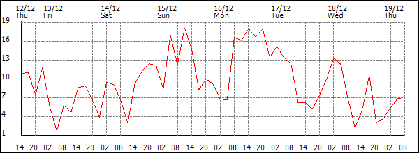 Wind (km/h)