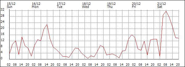 Wind (km/h)