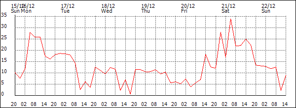 Wind (km/h)