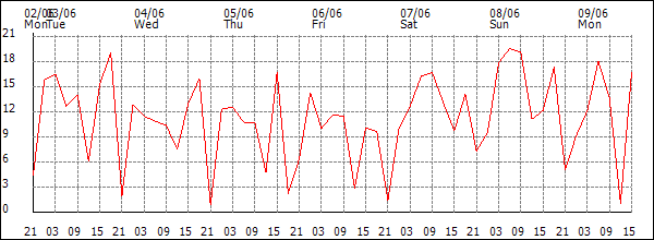 Wind (km/h)