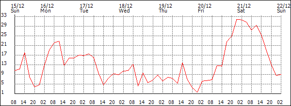 Wind (km/h)