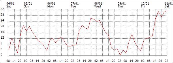 Wind (km/h)