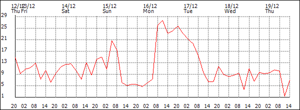 Wind (km/h)