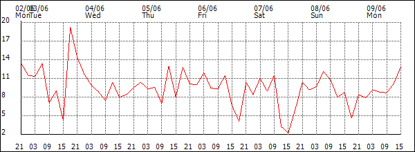 Wind (km/h)