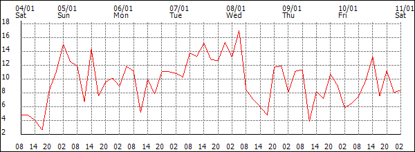 Wind (km/h)