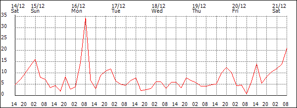 Wind (km/h)