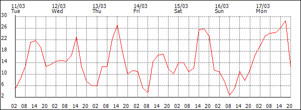 Wind (km/h)