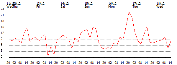 Wind (km/h)