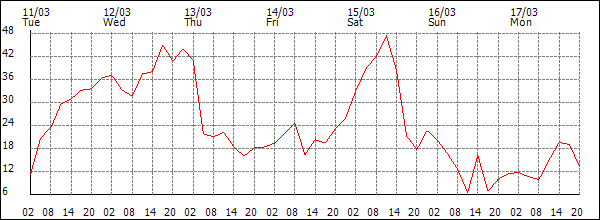 Wind (km/h)