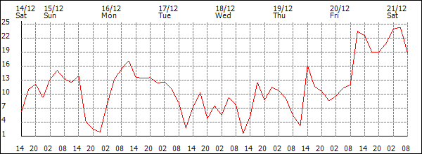 Wind (km/h)