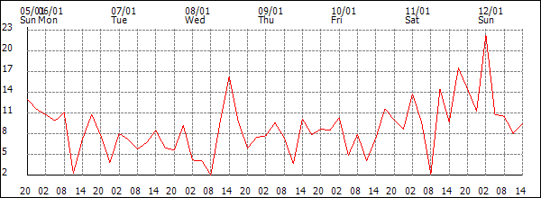 Wind (km/h)