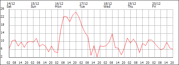 Wind (km/h)