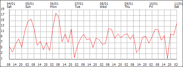 Wind (km/h)