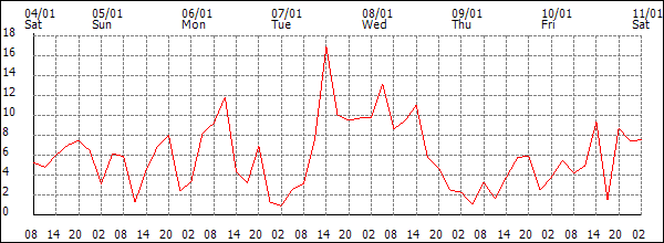 Wind (km/h)