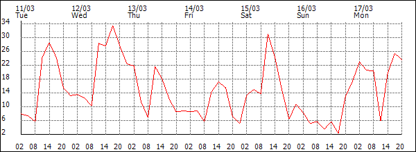 Wind (km/h)