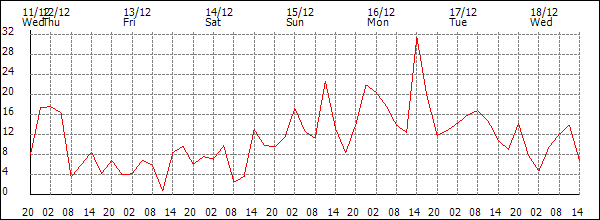 Wind (km/h)