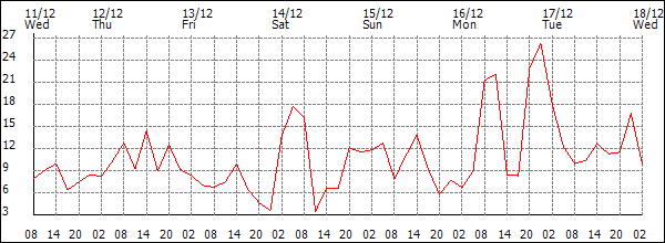 Wind (km/h)