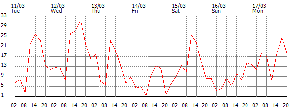 Wind (km/h)