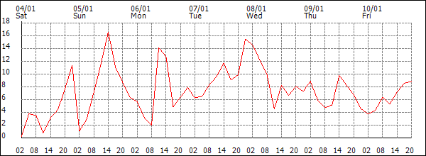 Wind (km/h)