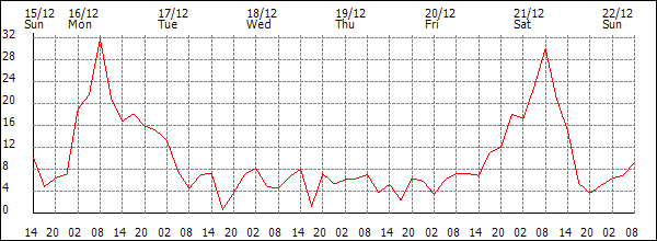 Wind (km/h)