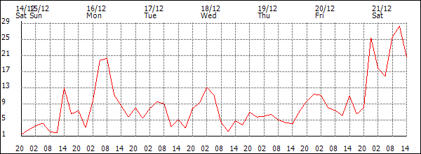 Wind (km/h)