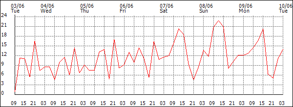 Wind (km/h)