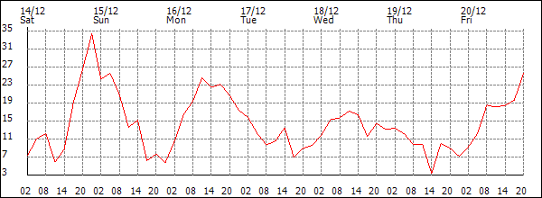 Wind (km/h)