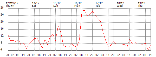 Wind (km/h)