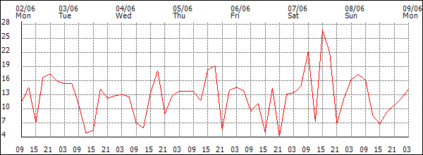 Wind (km/h)