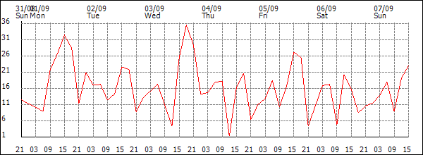 Wind (km/h)