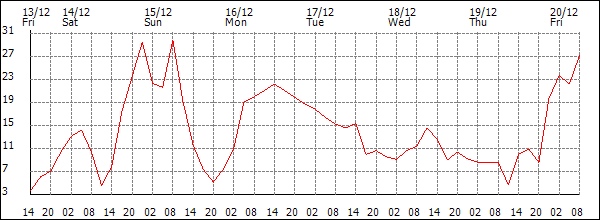 Wind (km/h)