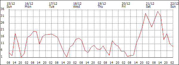 Wind (km/h)