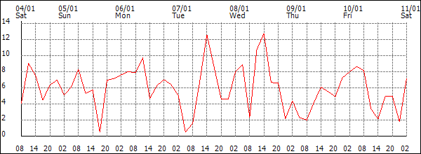 Wind (km/h)