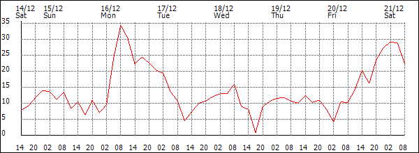 Wind (km/h)