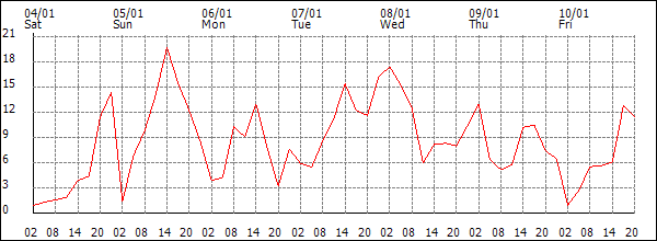 Wind (km/h)