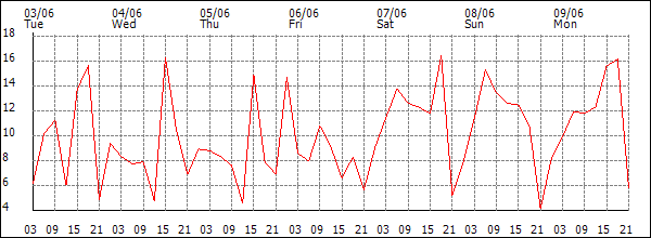 Wind (km/h)