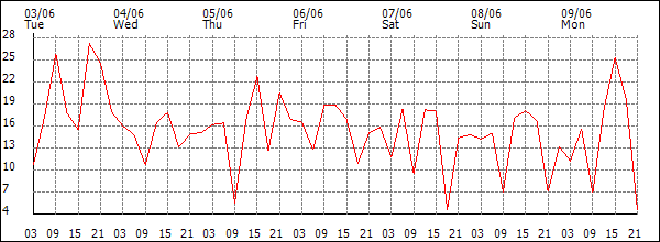Wind (km/h)