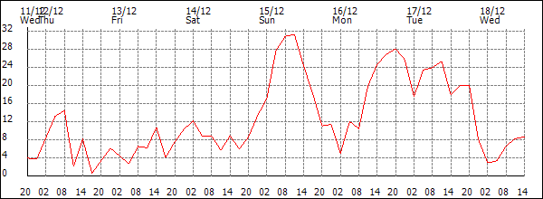 Wind (km/h)